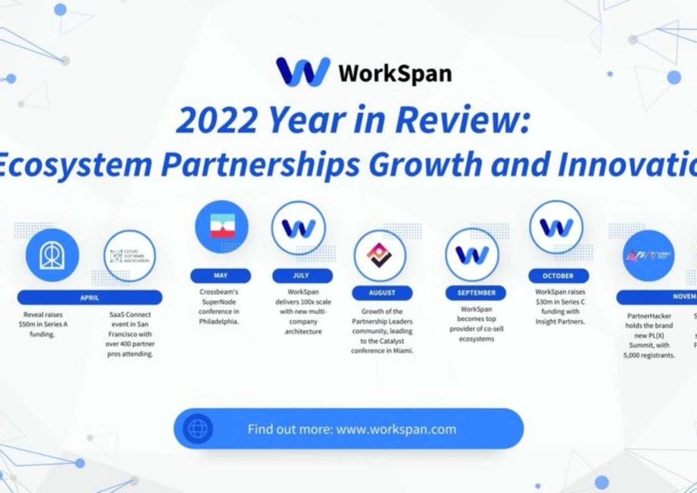 Business ecosystem collaboration
